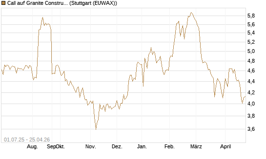Call auf Granite Constructions Inc [Morgan Stanley & Co. Int. plc] Chart