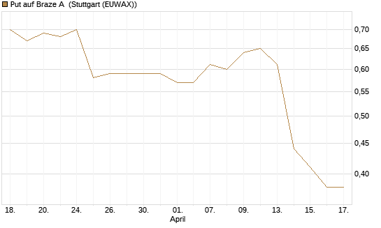 Put auf Braze A [Morgan Stanley & Co. Int. plc] Chart