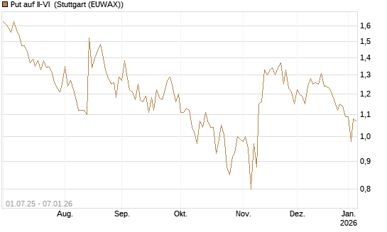 Put auf II-VI [Morgan Stanley & Co. Int. plc] Chart