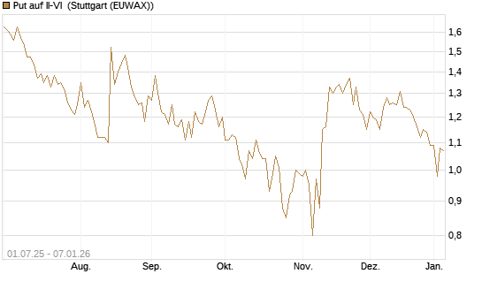 Put auf II-VI [Morgan Stanley & Co. Int. plc] Chart