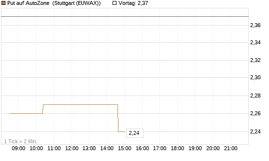Put auf AutoZone [Morgan Stanley & Co. Int. plc] Chart