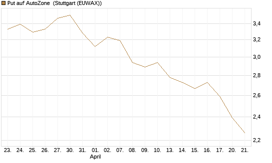 Put auf AutoZone [Morgan Stanley & Co. Int. plc] Chart