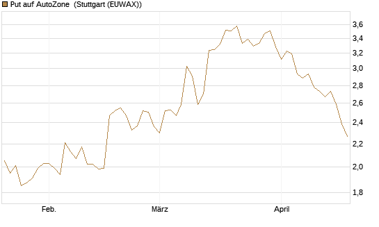 Put auf AutoZone [Morgan Stanley & Co. Int. plc] Chart