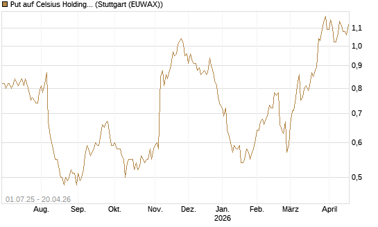Put auf Celsius Holdings [Morgan Stanley & Co. Int. plc] Chart