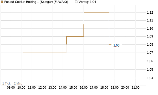 Put auf Celsius Holdings [Morgan Stanley & Co. Int. plc] Chart