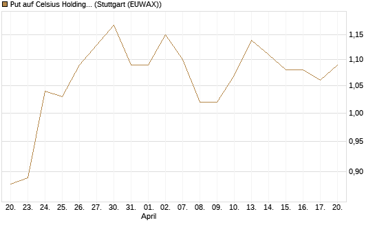 Put auf Celsius Holdings [Morgan Stanley & Co. Int. plc] Chart