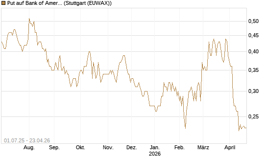 Put auf Bank of America [Morgan Stanley & Co. Int. plc] Chart