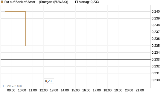 Put auf Bank of America [Morgan Stanley & Co. Int. plc] Chart