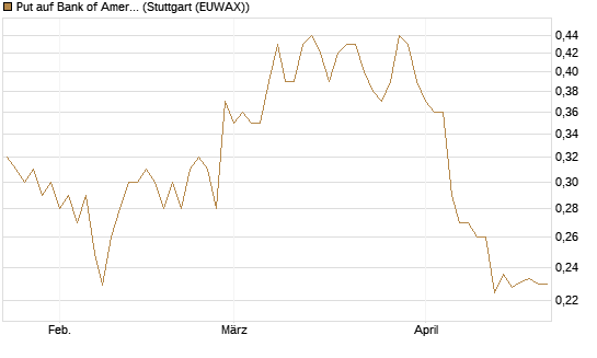 Put auf Bank of America [Morgan Stanley & Co. Int. plc] Chart