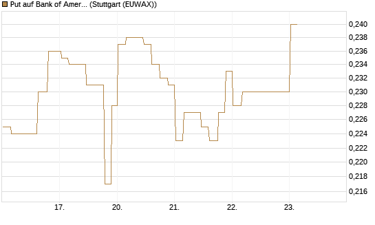 Put auf Bank of America [Morgan Stanley & Co. Int. plc] Chart