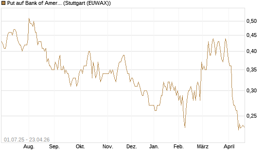 Put auf Bank of America [Morgan Stanley & Co. Int. plc] Chart