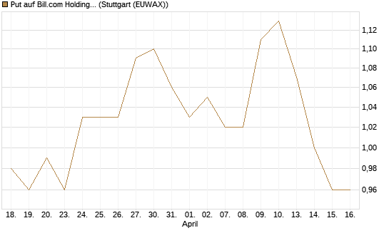 Put auf Bill.com Holdings [Morgan Stanley & Co. Int. plc] Chart