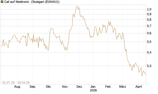 Call auf Medtronic [Morgan Stanley & Co. Int. plc] Chart
