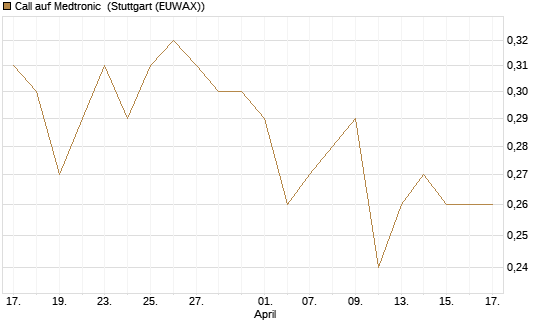 Call auf Medtronic [Morgan Stanley & Co. Int. plc] Chart