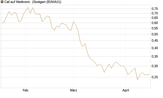 Call auf Medtronic [Morgan Stanley & Co. Int. plc] Chart
