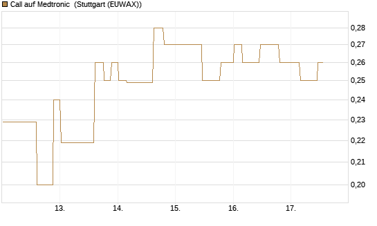 Call auf Medtronic [Morgan Stanley & Co. Int. plc] Chart