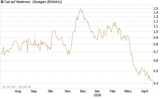 Call auf Medtronic [Morgan Stanley & Co. Int. plc] Chart