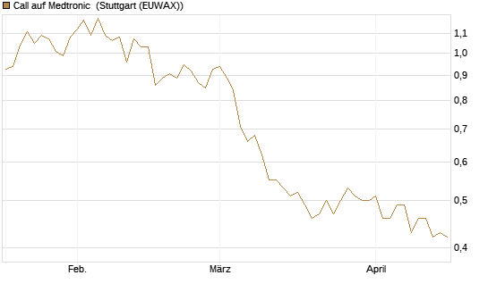 Call auf Medtronic [Morgan Stanley & Co. Int. plc] Chart