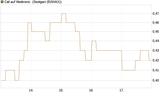 Call auf Medtronic [Morgan Stanley & Co. Int. plc] Chart