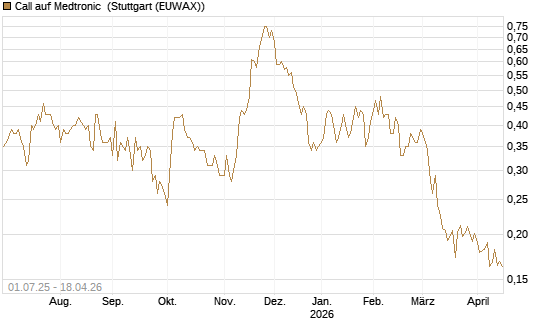Call auf Medtronic [Morgan Stanley & Co. Int. plc] Chart