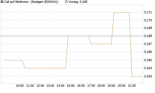 Call auf Medtronic [Morgan Stanley & Co. Int. plc] Chart
