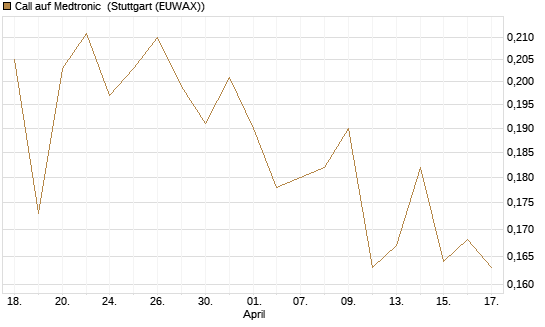 Call auf Medtronic [Morgan Stanley & Co. Int. plc] Chart