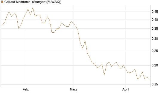 Call auf Medtronic [Morgan Stanley & Co. Int. plc] Chart