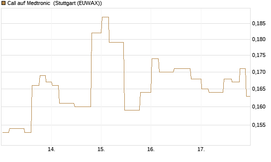 Call auf Medtronic [Morgan Stanley & Co. Int. plc] Chart
