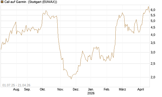 Call auf Garmin [Morgan Stanley & Co. Int. plc] Chart