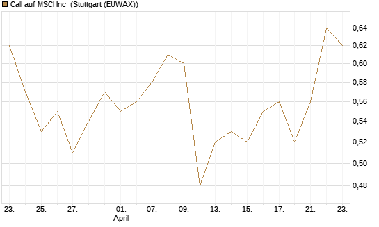 Call auf MSCI Inc [Morgan Stanley & Co. Int. plc] Chart