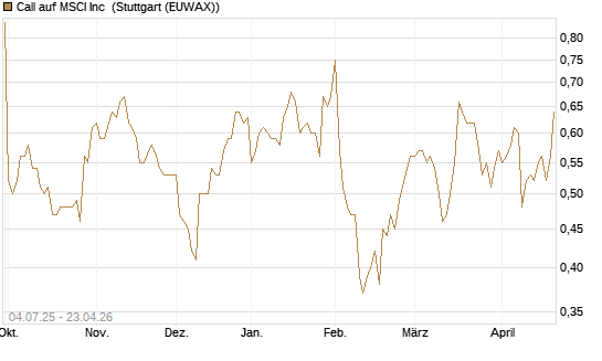 Call auf MSCI Inc [Morgan Stanley & Co. Int. plc] Chart