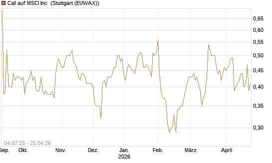 Call auf MSCI Inc [Morgan Stanley & Co. Int. plc] Chart