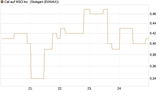Call auf MSCI Inc [Morgan Stanley & Co. Int. plc] Chart