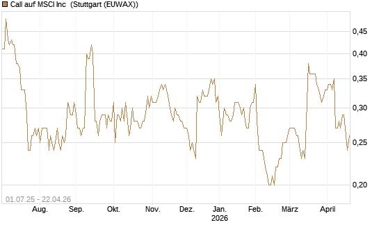 Call auf MSCI Inc [Morgan Stanley & Co. Int. plc] Chart