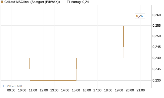 Call auf MSCI Inc [Morgan Stanley & Co. Int. plc] Chart