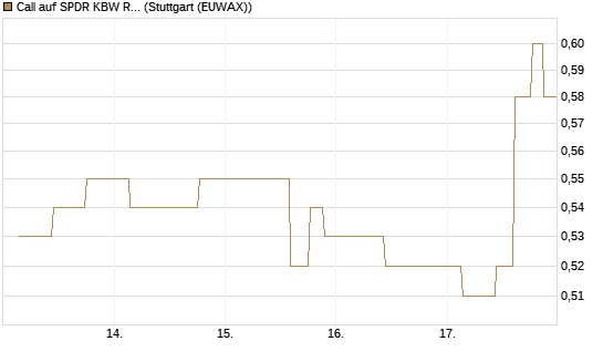 Call auf SPDR KBW Regional Banking ETF [Morgan Stanley & Co. Int. plc] Chart