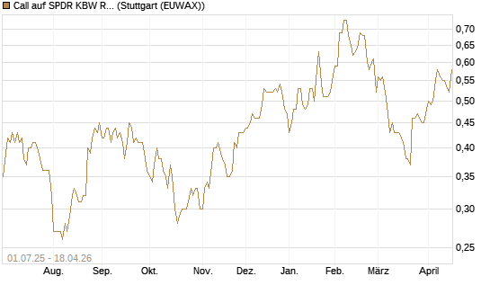 Call auf SPDR KBW Regional Banking ETF [Morgan Stanley & Co. Int. plc] Chart