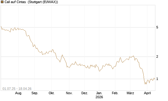 Call auf Cintas [Morgan Stanley & Co. Int. plc] Chart