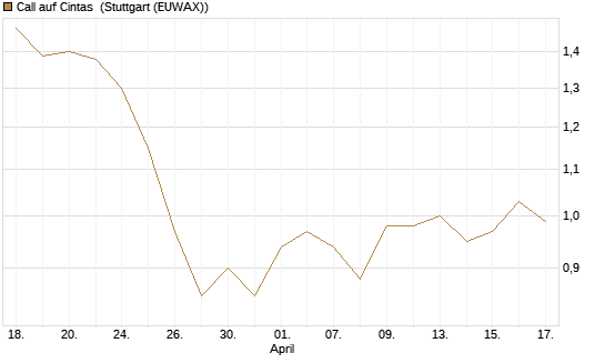 Call auf Cintas [Morgan Stanley & Co. Int. plc] Chart