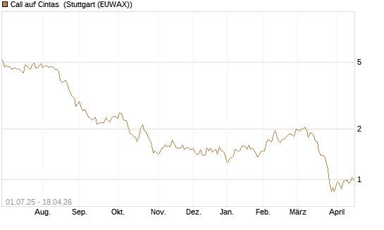 Call auf Cintas [Morgan Stanley & Co. Int. plc] Chart