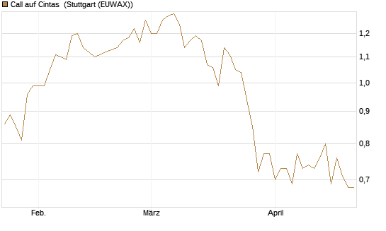 Call auf Cintas [Morgan Stanley & Co. Int. plc] Chart
