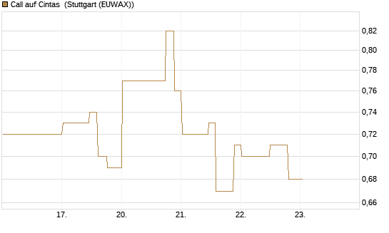 Call auf Cintas [Morgan Stanley & Co. Int. plc] Chart
