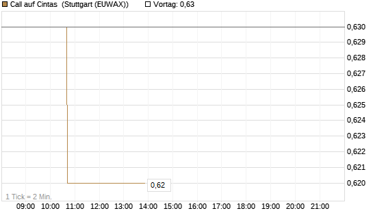 Call auf Cintas [Morgan Stanley & Co. Int. plc] Chart