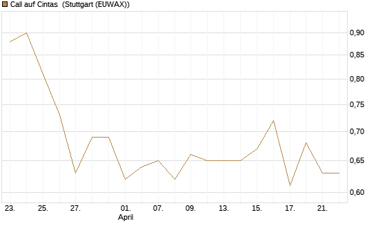 Call auf Cintas [Morgan Stanley & Co. Int. plc] Chart