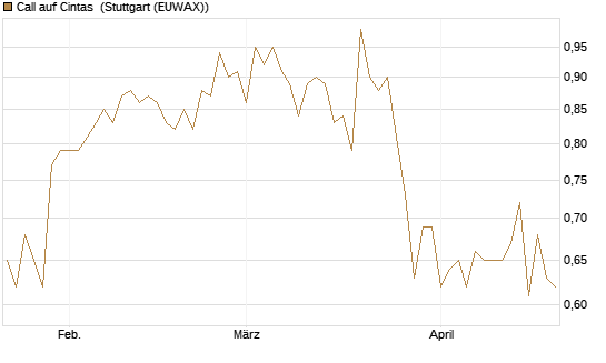 Call auf Cintas [Morgan Stanley & Co. Int. plc] Chart