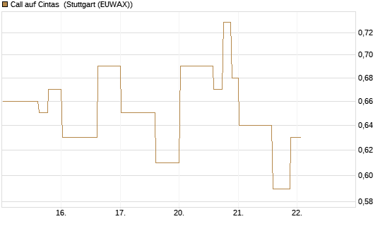 Call auf Cintas [Morgan Stanley & Co. Int. plc] Chart