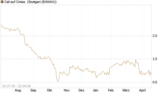 Call auf Cintas [Morgan Stanley & Co. Int. plc] Chart