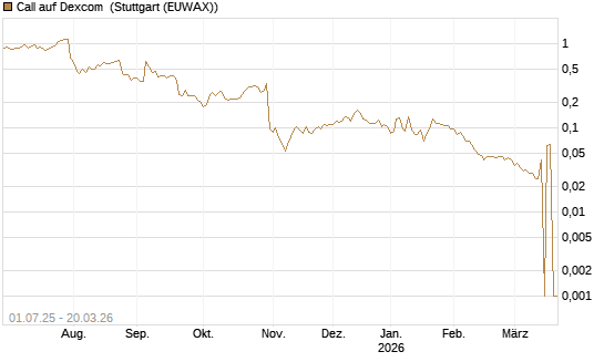 Call auf Dexcom [Morgan Stanley & Co. Int. plc] Chart