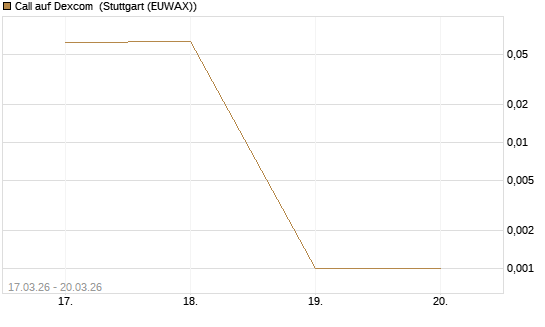 Call auf Dexcom [Morgan Stanley & Co. Int. plc] Chart
