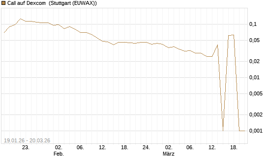 Call auf Dexcom [Morgan Stanley & Co. Int. plc] Chart